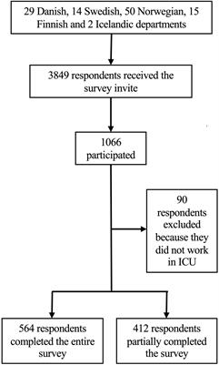 Nordic survey on assessment and treatment of fluid overload in intensive care